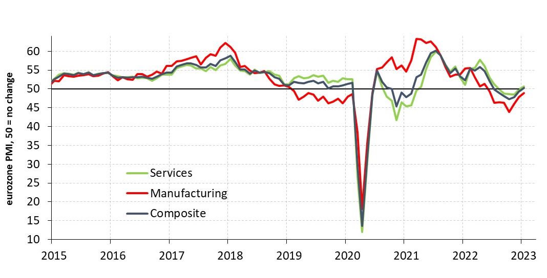 Figure 1: The graph shows eurozone PMI from January 2015 to January 2023. PMI is one measure of the health of an economy, where any reading below 50 indicates falling output, and above 50 indicates rising output. The chart shows a healthy economy from 2015-2019, but then a steep decline in the wake of the pandemic in 2020. It then shows an expanding economy from early-2021 to early-2022, before once again entering decline in the latter half of 2022. But PMI is now just over 50 as of January 2023.
