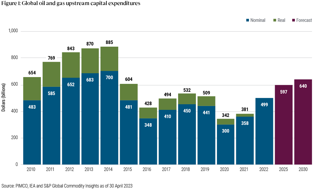 Figure 1 shows the rising trend of oil and gas upstream capital expenditures since 2020, in both real and nominal terms, as well as forecasts for 2025 and 2030. In 2020, total capex came to $342 billion, including $300 billion in nominal terms. In 2021, the total rose to $381 billion, including $358 nominal. In 2022, the total was $499 billion, all nominal. The chart projects total capex will be $597 billion in 2025 and $640 billion in 2030. The source is PIMCO, the IEA, and S&P Global Commodity Insights as of 30 April 2023.