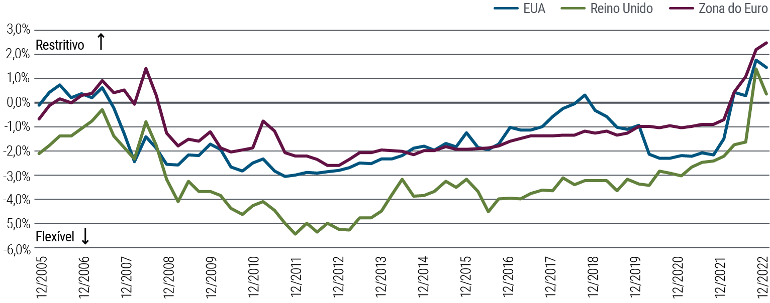 Figure 2 is a line graph showing monetary policy levels (restrictive or easy) in the U.S., U.K., and euro area from December 2005 through December 2022. In all these regions, policy has been easy (below 0%) since 2008, except for a brief period in 2018 for the U.S., but then in 2022 policy in all regions rose into restrictive territory as central banks sought to tame inflation. As of December 2022 the level in the U.S. stood at 1.5%, in the U.K. at 0.4%, and in the euro area at 2.5%. For each region, data shown is calculated as the 1-year, 1-year-forward real rate (proxied by interest rate swap data minus survey-based long-run inflation expectations) minus PIMCO’s estimate of the neutral real rate (r*), based on our internal model.
