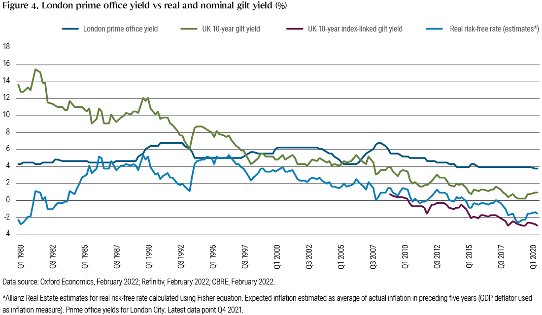 Figure 4: This graph tracks the London prime office yield versus the U.K. 10-year gilt yield, the U.K. 10-year index-linked gilt yield and estimates of the risk-free rate, from 1980 through 2021. The office yield remained fairly steady over the period, ending at about +4%, compared with about +1% for the 10-year gilt yield, -3% for the index-linked gilt yield and almost -2% for the risk-free rate.  See note below the graph for additional information. 