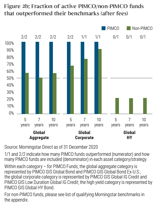 Figure 2b: Fraction of active PIMCO/non-PIMCO funds that outperformed their benchmarks (after fees)