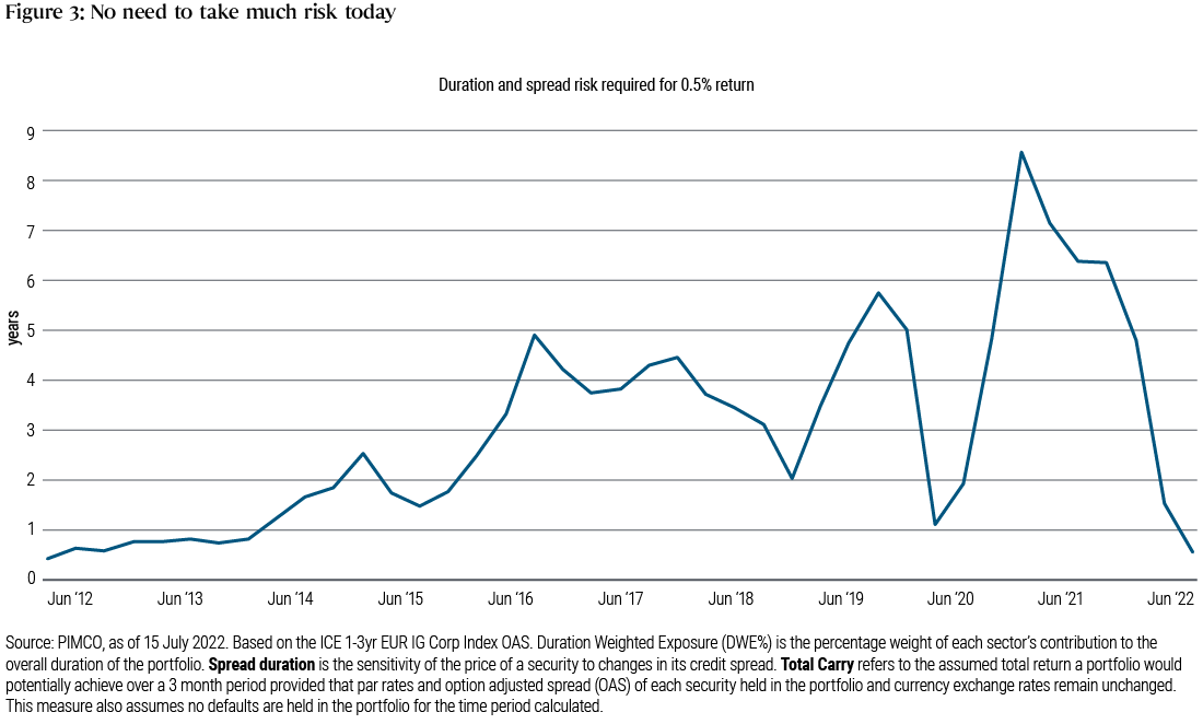 Figure 3: The line of this chart shows the duration and spread risk required for a 0.5% return, from June 2012 to June 2022, with a dramatic post-pandemic drop. We are broadly back to levels before the ECB cut interest rates into negative territory in 2014.